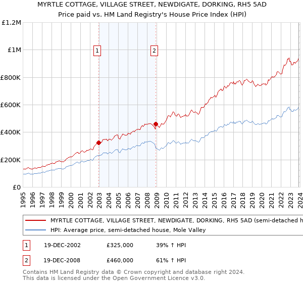 MYRTLE COTTAGE, VILLAGE STREET, NEWDIGATE, DORKING, RH5 5AD: Price paid vs HM Land Registry's House Price Index