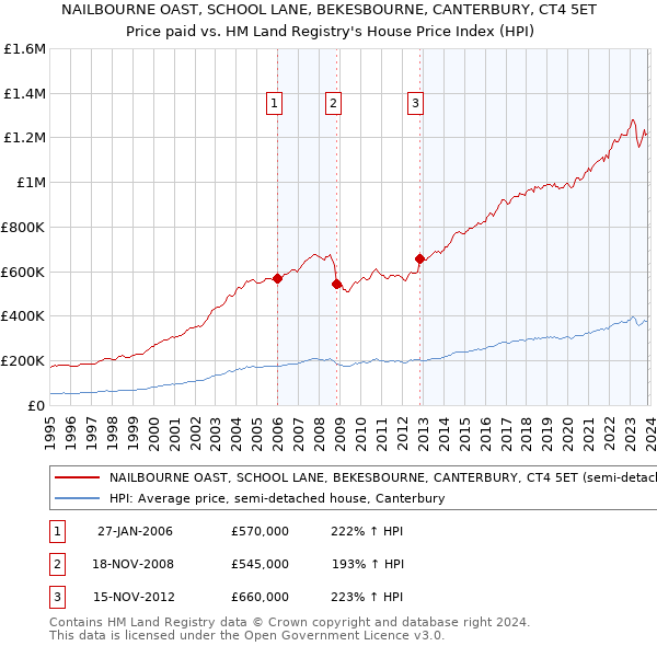 NAILBOURNE OAST, SCHOOL LANE, BEKESBOURNE, CANTERBURY, CT4 5ET: Price paid vs HM Land Registry's House Price Index