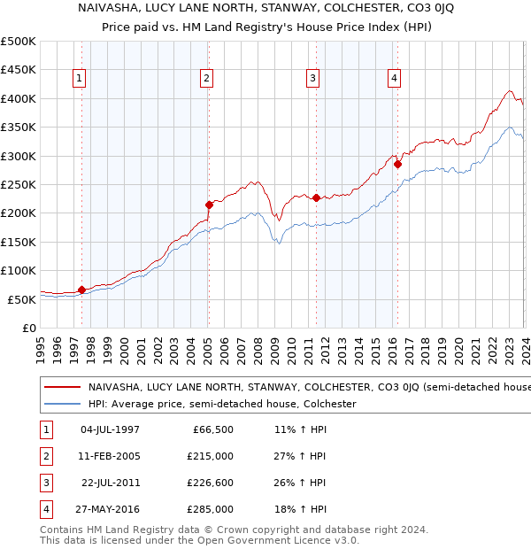 NAIVASHA, LUCY LANE NORTH, STANWAY, COLCHESTER, CO3 0JQ: Price paid vs HM Land Registry's House Price Index