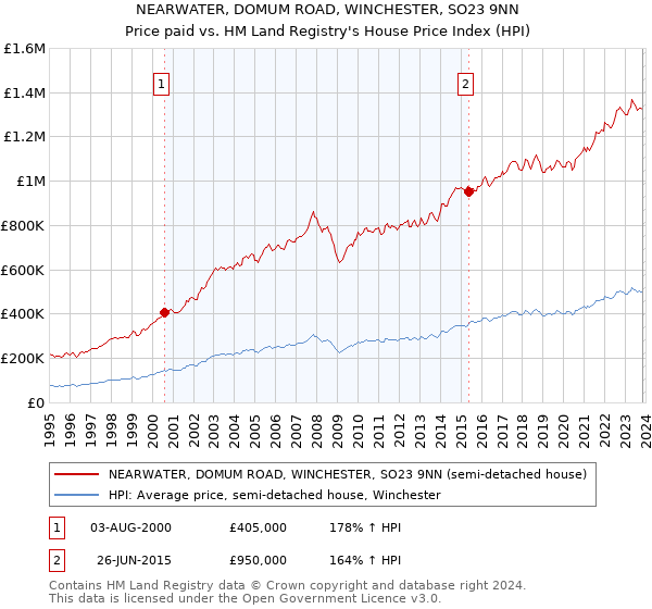 NEARWATER, DOMUM ROAD, WINCHESTER, SO23 9NN: Price paid vs HM Land Registry's House Price Index