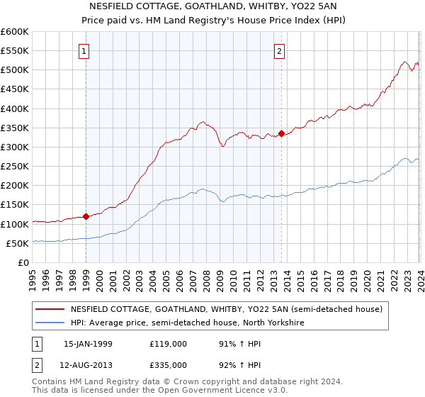 NESFIELD COTTAGE, GOATHLAND, WHITBY, YO22 5AN: Price paid vs HM Land Registry's House Price Index