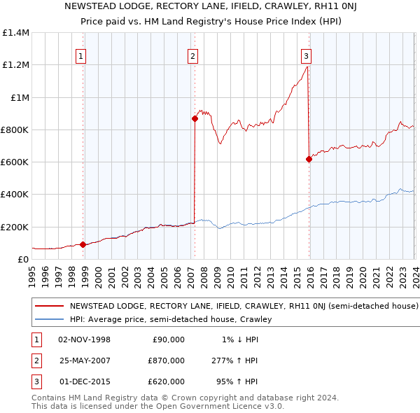 NEWSTEAD LODGE, RECTORY LANE, IFIELD, CRAWLEY, RH11 0NJ: Price paid vs HM Land Registry's House Price Index