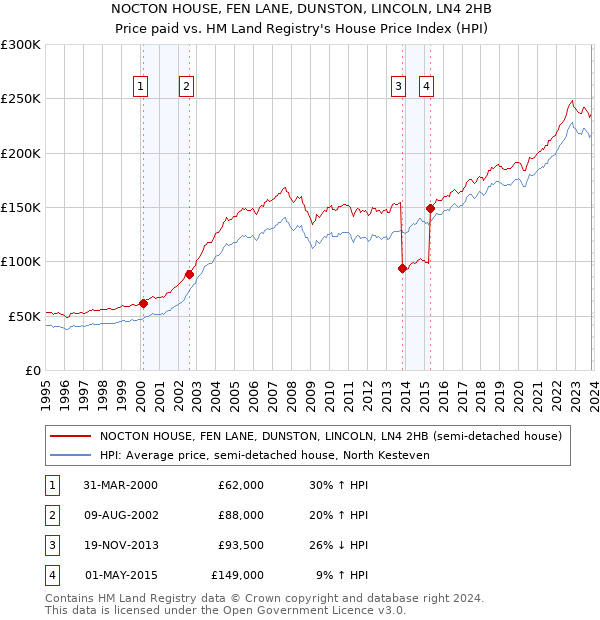 NOCTON HOUSE, FEN LANE, DUNSTON, LINCOLN, LN4 2HB: Price paid vs HM Land Registry's House Price Index