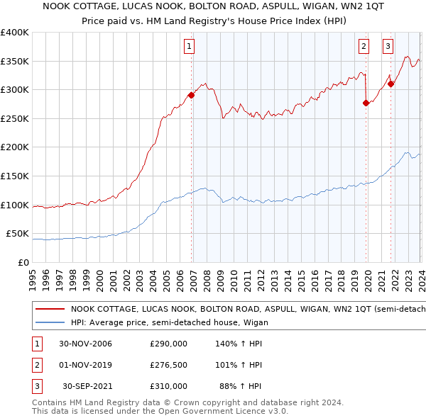 NOOK COTTAGE, LUCAS NOOK, BOLTON ROAD, ASPULL, WIGAN, WN2 1QT: Price paid vs HM Land Registry's House Price Index