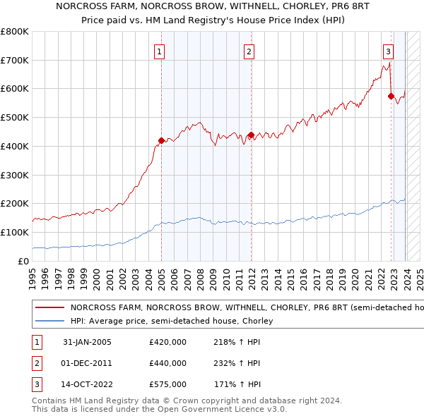 NORCROSS FARM, NORCROSS BROW, WITHNELL, CHORLEY, PR6 8RT: Price paid vs HM Land Registry's House Price Index