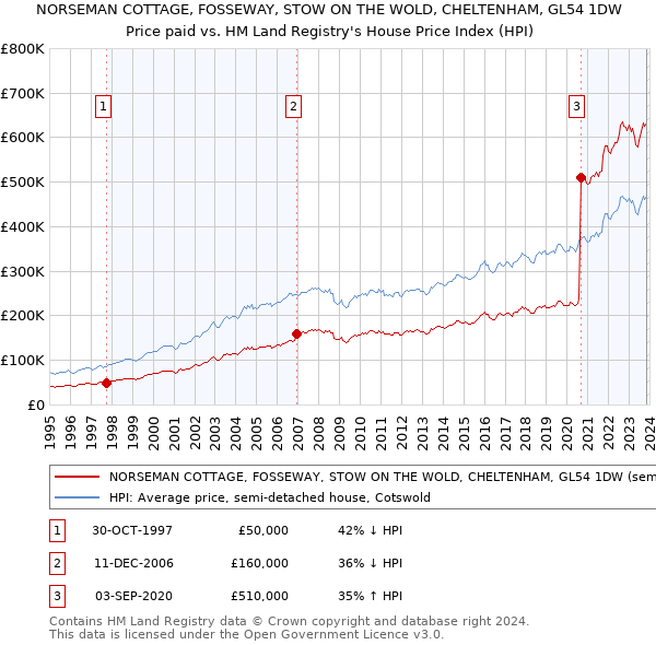 NORSEMAN COTTAGE, FOSSEWAY, STOW ON THE WOLD, CHELTENHAM, GL54 1DW: Price paid vs HM Land Registry's House Price Index
