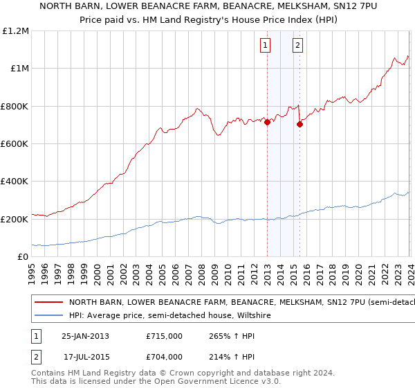 NORTH BARN, LOWER BEANACRE FARM, BEANACRE, MELKSHAM, SN12 7PU: Price paid vs HM Land Registry's House Price Index