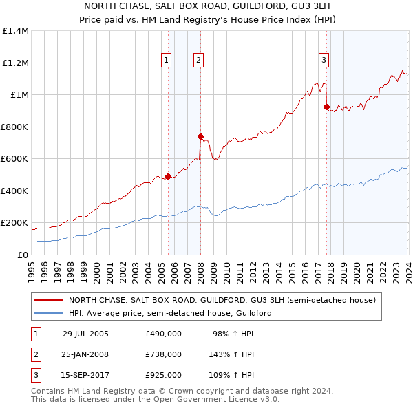 NORTH CHASE, SALT BOX ROAD, GUILDFORD, GU3 3LH: Price paid vs HM Land Registry's House Price Index