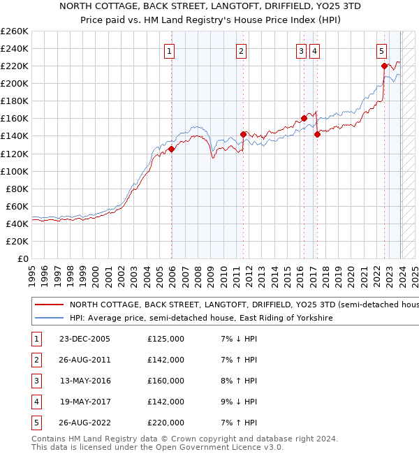 NORTH COTTAGE, BACK STREET, LANGTOFT, DRIFFIELD, YO25 3TD: Price paid vs HM Land Registry's House Price Index