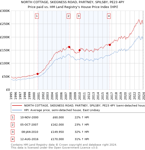 NORTH COTTAGE, SKEGNESS ROAD, PARTNEY, SPILSBY, PE23 4PY: Price paid vs HM Land Registry's House Price Index