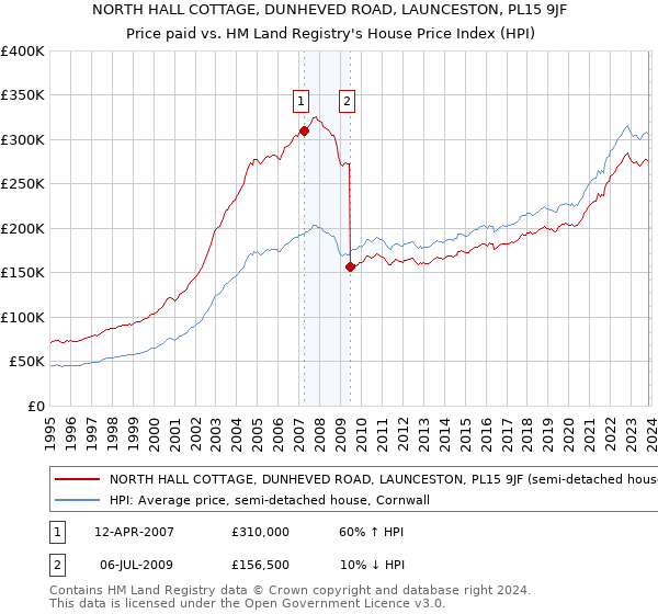 NORTH HALL COTTAGE, DUNHEVED ROAD, LAUNCESTON, PL15 9JF: Price paid vs HM Land Registry's House Price Index