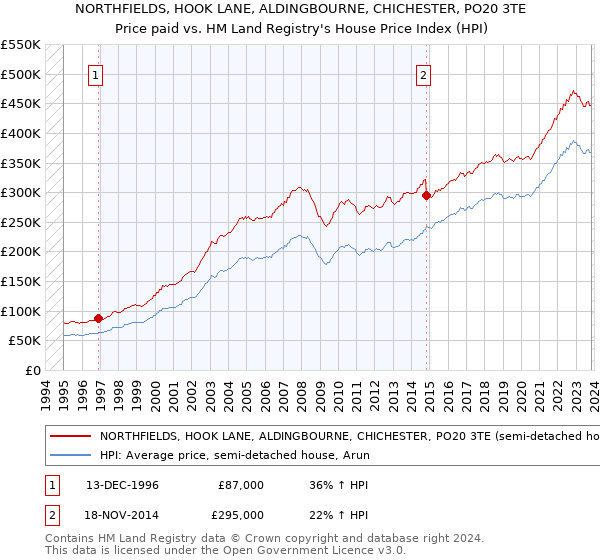 NORTHFIELDS, HOOK LANE, ALDINGBOURNE, CHICHESTER, PO20 3TE: Price paid vs HM Land Registry's House Price Index