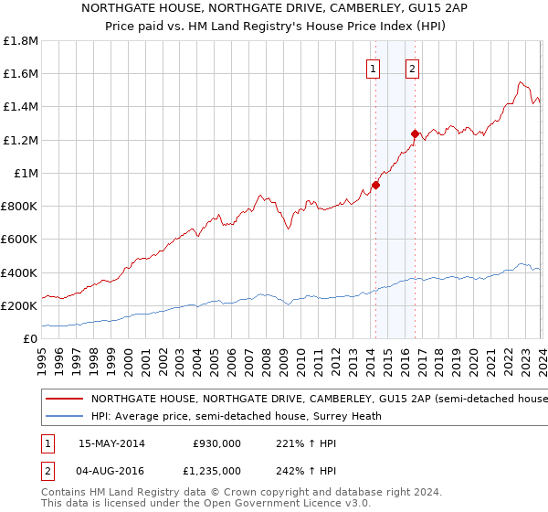 NORTHGATE HOUSE, NORTHGATE DRIVE, CAMBERLEY, GU15 2AP: Price paid vs HM Land Registry's House Price Index