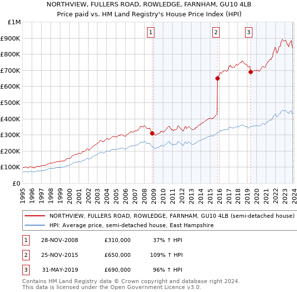 NORTHVIEW, FULLERS ROAD, ROWLEDGE, FARNHAM, GU10 4LB: Price paid vs HM Land Registry's House Price Index