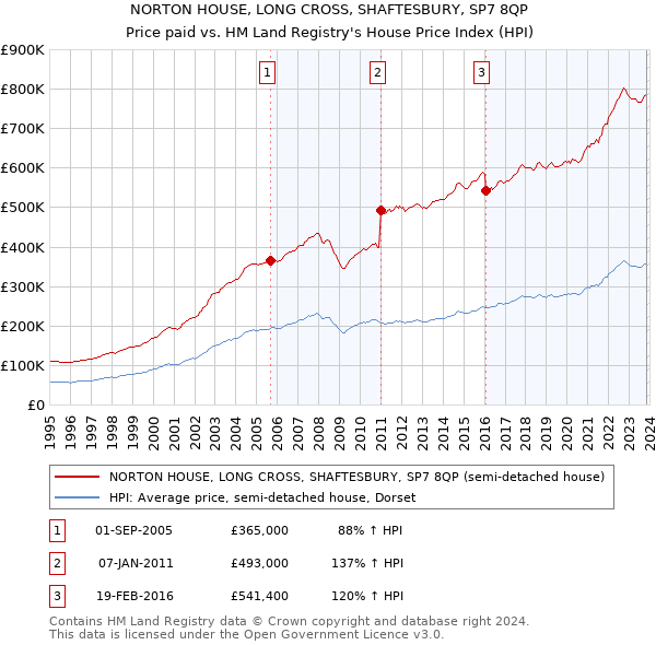 NORTON HOUSE, LONG CROSS, SHAFTESBURY, SP7 8QP: Price paid vs HM Land Registry's House Price Index