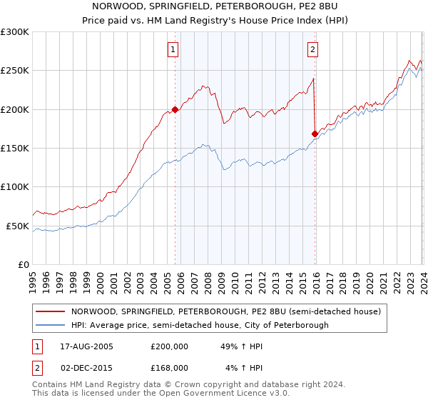 NORWOOD, SPRINGFIELD, PETERBOROUGH, PE2 8BU: Price paid vs HM Land Registry's House Price Index