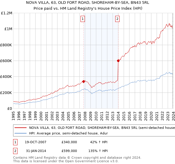 NOVA VILLA, 63, OLD FORT ROAD, SHOREHAM-BY-SEA, BN43 5RL: Price paid vs HM Land Registry's House Price Index