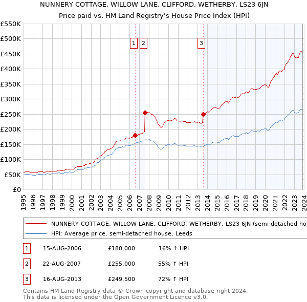 NUNNERY COTTAGE, WILLOW LANE, CLIFFORD, WETHERBY, LS23 6JN: Price paid vs HM Land Registry's House Price Index