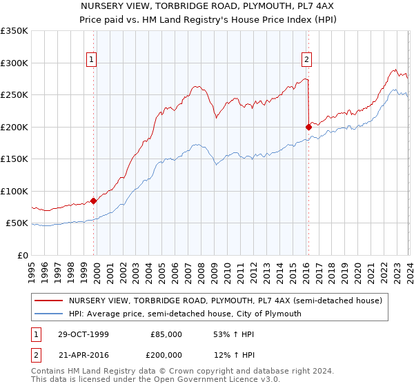 NURSERY VIEW, TORBRIDGE ROAD, PLYMOUTH, PL7 4AX: Price paid vs HM Land Registry's House Price Index