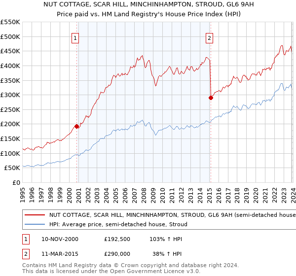 NUT COTTAGE, SCAR HILL, MINCHINHAMPTON, STROUD, GL6 9AH: Price paid vs HM Land Registry's House Price Index