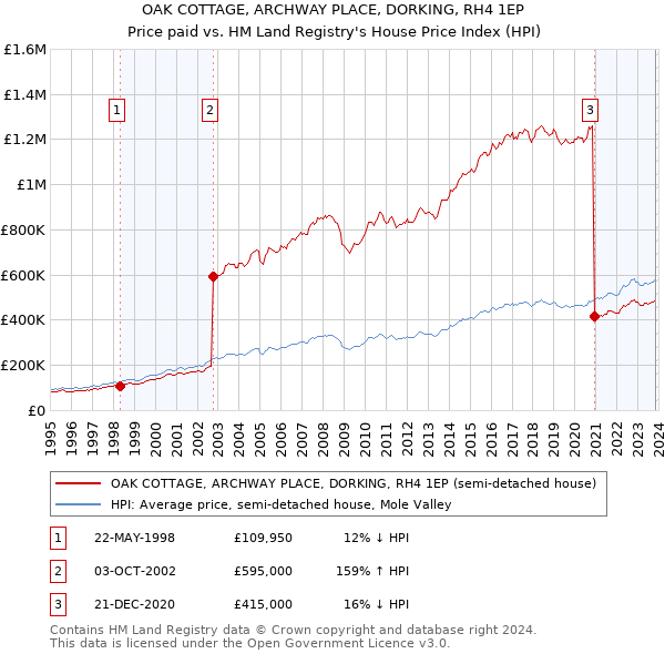 OAK COTTAGE, ARCHWAY PLACE, DORKING, RH4 1EP: Price paid vs HM Land Registry's House Price Index