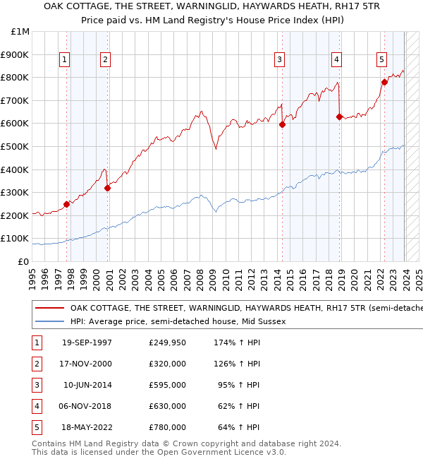 OAK COTTAGE, THE STREET, WARNINGLID, HAYWARDS HEATH, RH17 5TR: Price paid vs HM Land Registry's House Price Index