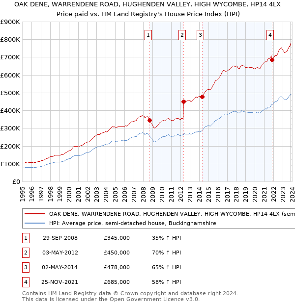 OAK DENE, WARRENDENE ROAD, HUGHENDEN VALLEY, HIGH WYCOMBE, HP14 4LX: Price paid vs HM Land Registry's House Price Index