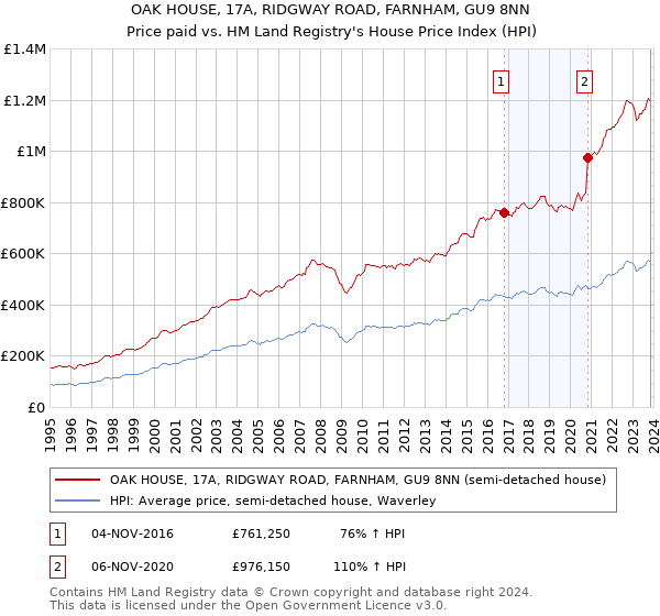 OAK HOUSE, 17A, RIDGWAY ROAD, FARNHAM, GU9 8NN: Price paid vs HM Land Registry's House Price Index