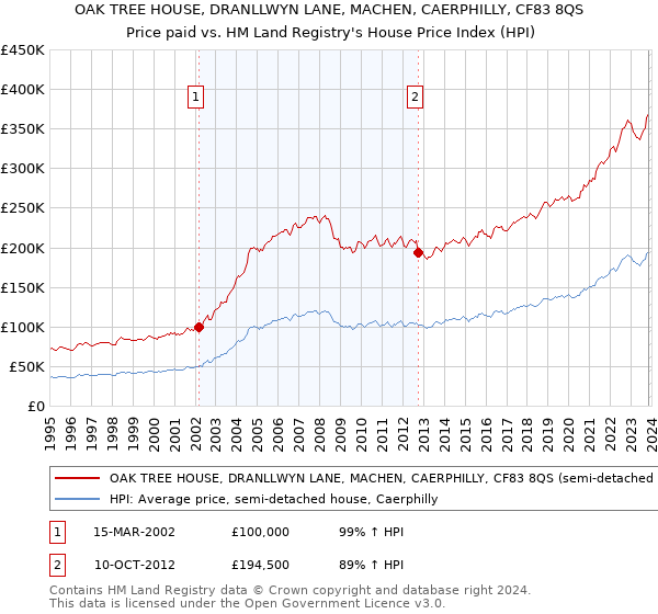OAK TREE HOUSE, DRANLLWYN LANE, MACHEN, CAERPHILLY, CF83 8QS: Price paid vs HM Land Registry's House Price Index