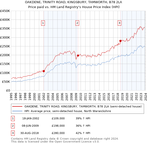 OAKDENE, TRINITY ROAD, KINGSBURY, TAMWORTH, B78 2LA: Price paid vs HM Land Registry's House Price Index