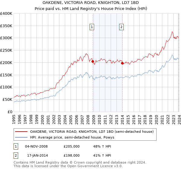 OAKDENE, VICTORIA ROAD, KNIGHTON, LD7 1BD: Price paid vs HM Land Registry's House Price Index