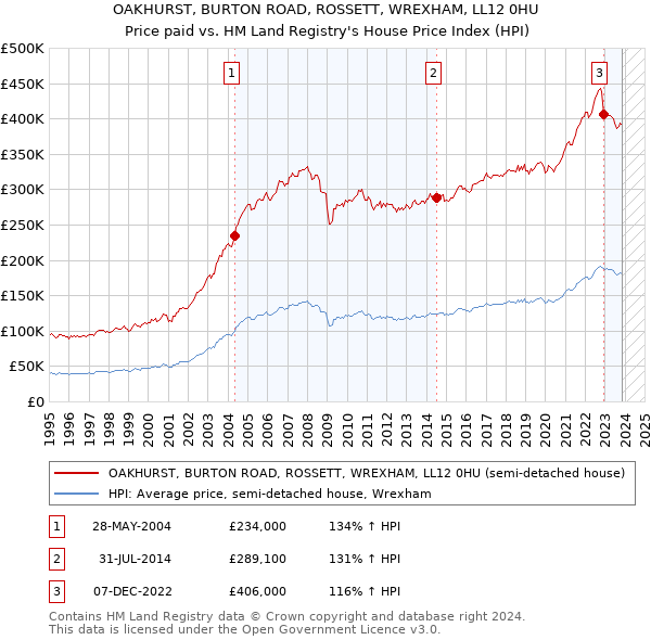 OAKHURST, BURTON ROAD, ROSSETT, WREXHAM, LL12 0HU: Price paid vs HM Land Registry's House Price Index