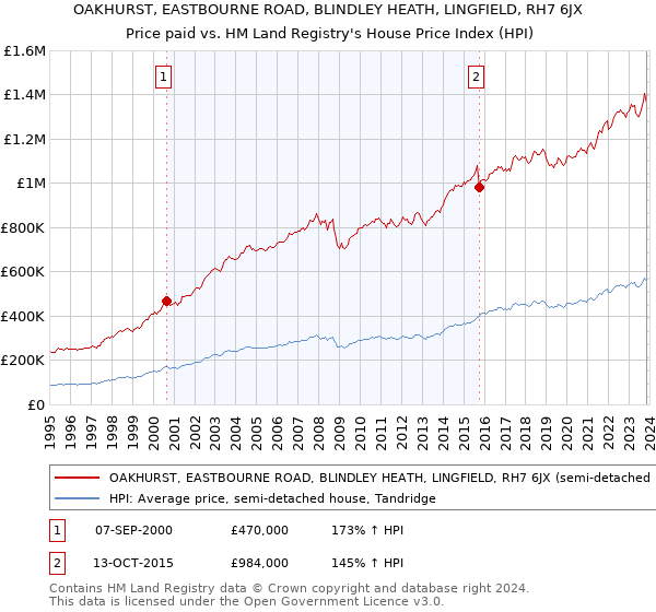 OAKHURST, EASTBOURNE ROAD, BLINDLEY HEATH, LINGFIELD, RH7 6JX: Price paid vs HM Land Registry's House Price Index