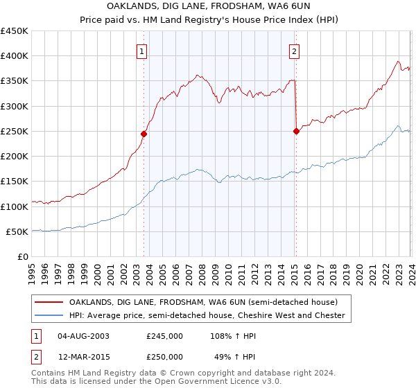 OAKLANDS, DIG LANE, FRODSHAM, WA6 6UN: Price paid vs HM Land Registry's House Price Index