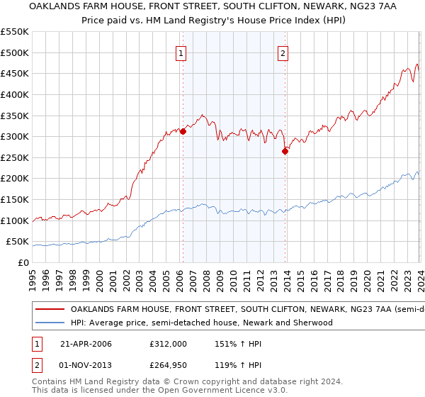 OAKLANDS FARM HOUSE, FRONT STREET, SOUTH CLIFTON, NEWARK, NG23 7AA: Price paid vs HM Land Registry's House Price Index