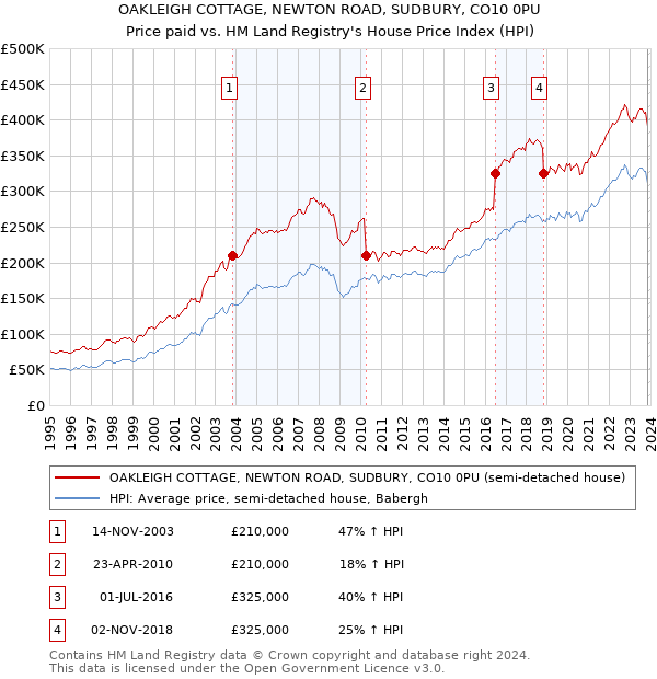 OAKLEIGH COTTAGE, NEWTON ROAD, SUDBURY, CO10 0PU: Price paid vs HM Land Registry's House Price Index