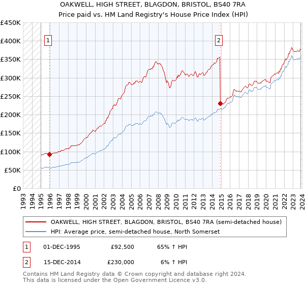 OAKWELL, HIGH STREET, BLAGDON, BRISTOL, BS40 7RA: Price paid vs HM Land Registry's House Price Index