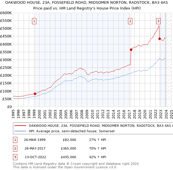 OAKWOOD HOUSE, 23A, FOSSEFIELD ROAD, MIDSOMER NORTON, RADSTOCK, BA3 4AS: Price paid vs HM Land Registry's House Price Index