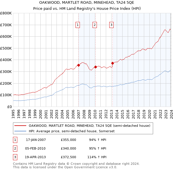 OAKWOOD, MARTLET ROAD, MINEHEAD, TA24 5QE: Price paid vs HM Land Registry's House Price Index