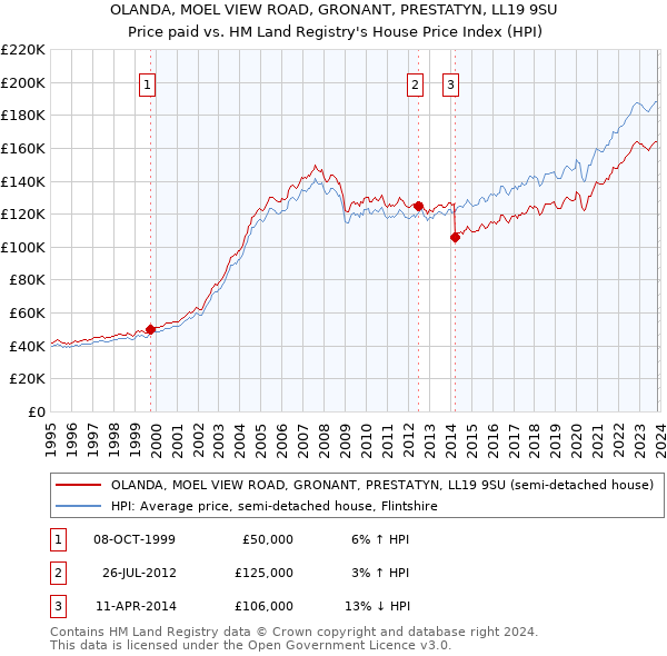 OLANDA, MOEL VIEW ROAD, GRONANT, PRESTATYN, LL19 9SU: Price paid vs HM Land Registry's House Price Index