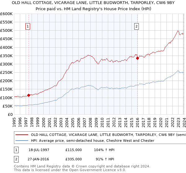 OLD HALL COTTAGE, VICARAGE LANE, LITTLE BUDWORTH, TARPORLEY, CW6 9BY: Price paid vs HM Land Registry's House Price Index