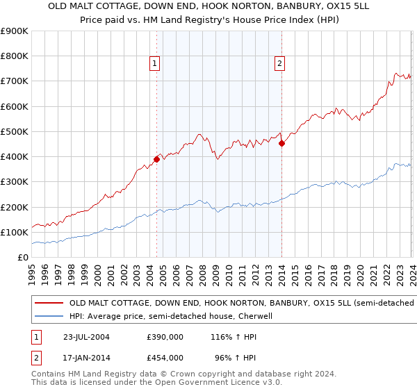 OLD MALT COTTAGE, DOWN END, HOOK NORTON, BANBURY, OX15 5LL: Price paid vs HM Land Registry's House Price Index