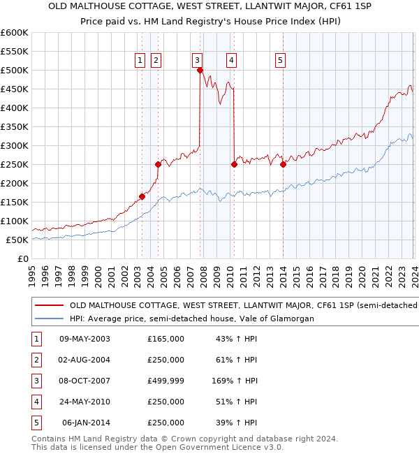 OLD MALTHOUSE COTTAGE, WEST STREET, LLANTWIT MAJOR, CF61 1SP: Price paid vs HM Land Registry's House Price Index