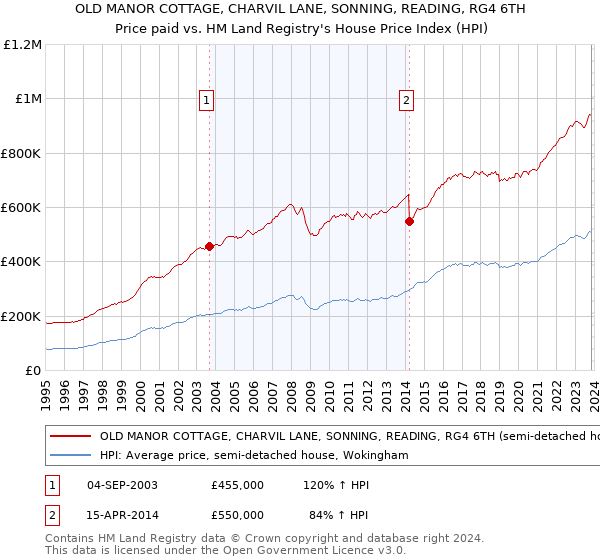 OLD MANOR COTTAGE, CHARVIL LANE, SONNING, READING, RG4 6TH: Price paid vs HM Land Registry's House Price Index