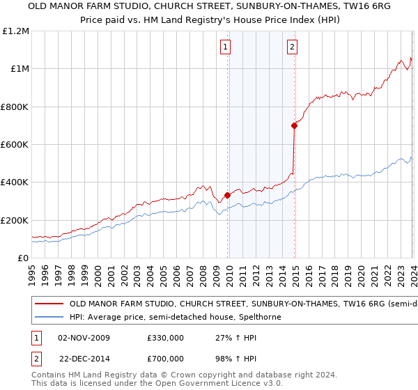 OLD MANOR FARM STUDIO, CHURCH STREET, SUNBURY-ON-THAMES, TW16 6RG: Price paid vs HM Land Registry's House Price Index