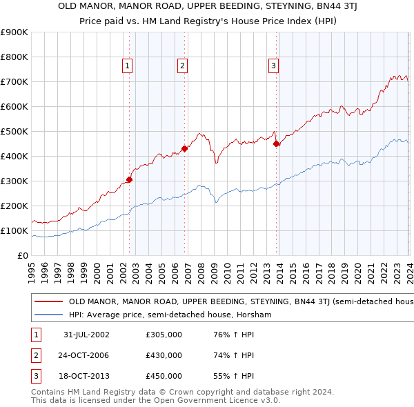 OLD MANOR, MANOR ROAD, UPPER BEEDING, STEYNING, BN44 3TJ: Price paid vs HM Land Registry's House Price Index