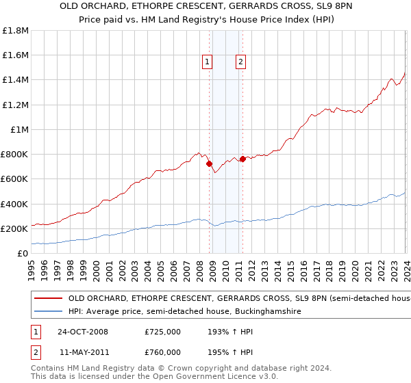 OLD ORCHARD, ETHORPE CRESCENT, GERRARDS CROSS, SL9 8PN: Price paid vs HM Land Registry's House Price Index