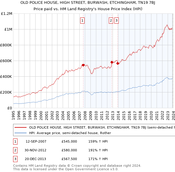 OLD POLICE HOUSE, HIGH STREET, BURWASH, ETCHINGHAM, TN19 7BJ: Price paid vs HM Land Registry's House Price Index