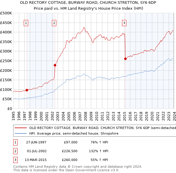 OLD RECTORY COTTAGE, BURWAY ROAD, CHURCH STRETTON, SY6 6DP: Price paid vs HM Land Registry's House Price Index