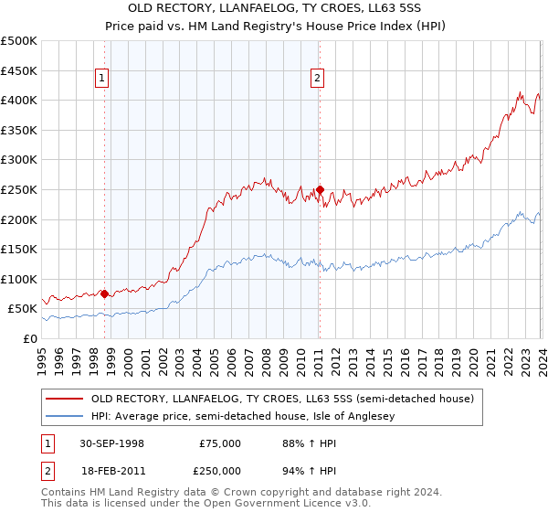 OLD RECTORY, LLANFAELOG, TY CROES, LL63 5SS: Price paid vs HM Land Registry's House Price Index